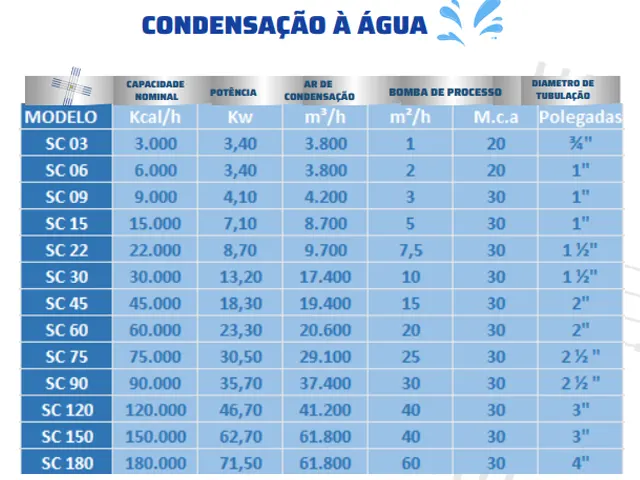 Chiller Linha Premium Condensação a Água 3.000 kcal/h