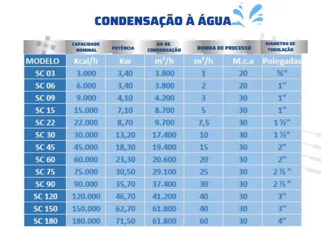 Chiller Industrial Condensação a Água 3.000 kcal/h