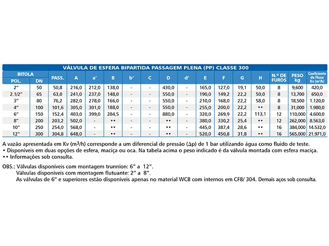 Válvula de Esfera Bipartida Passagem Plena Classe 300 Bermo