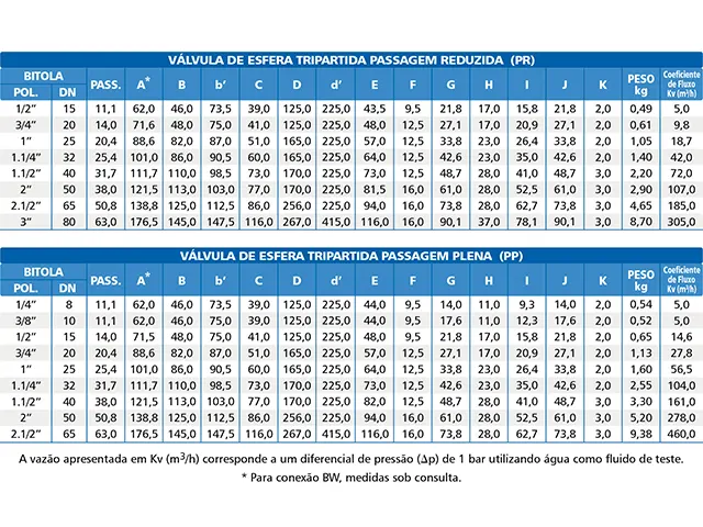 Válvula de Esfera Tripartida Classe 300 Bermo