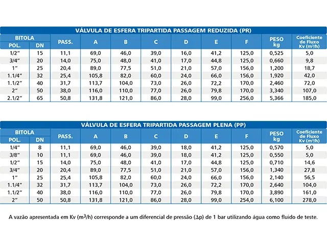 Válvula de Esfera Tripartida Latão Forjado Classe 300 Bermo