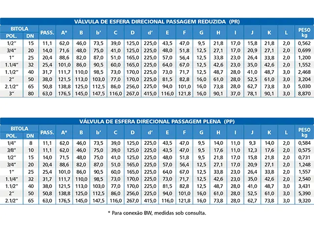 Válvula de Esfera Direcional de Fluxo Classe 300 T Bermo