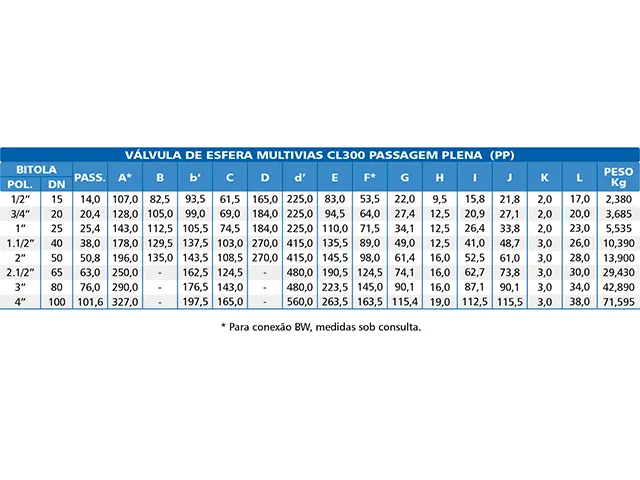 Válvula de Esfera Direcional Multivias Classe 300 Bermo