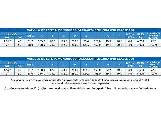 Válvula de Esfera Monobloco para Fundo de Caldeira Classe 300 Bermo