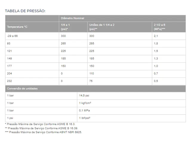 União Assento Bronze com Rosca TupyNPT Média Pressão Bermo