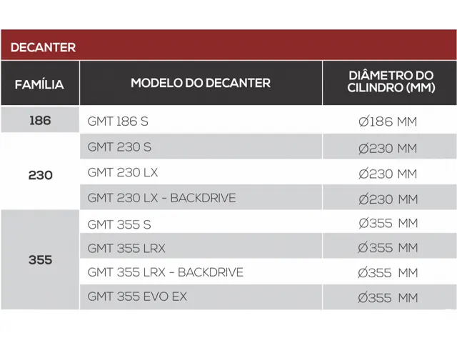 Decanter Centrífugo Separação de 2 Fases GMT 186 S