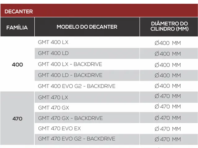 Decanter Centrífugo Separação de 2 Fases GMT 400 LD