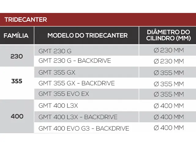 Tridecanter Centrífugo Separação de 3 Fases GMT 230 G