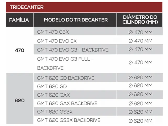 Tridecanter Centrífugo Separação de 3 Fases GMT 470 G3X