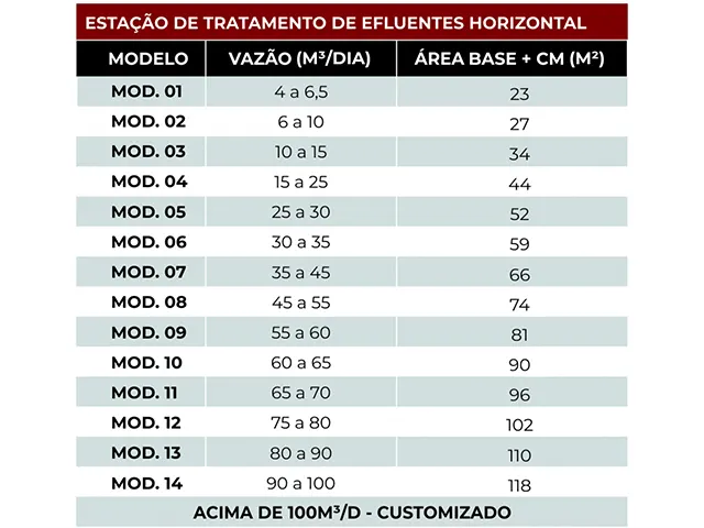 Estação de Tratamento de Esgoto Horizontal em PRFV 6 a 10 m³/dia