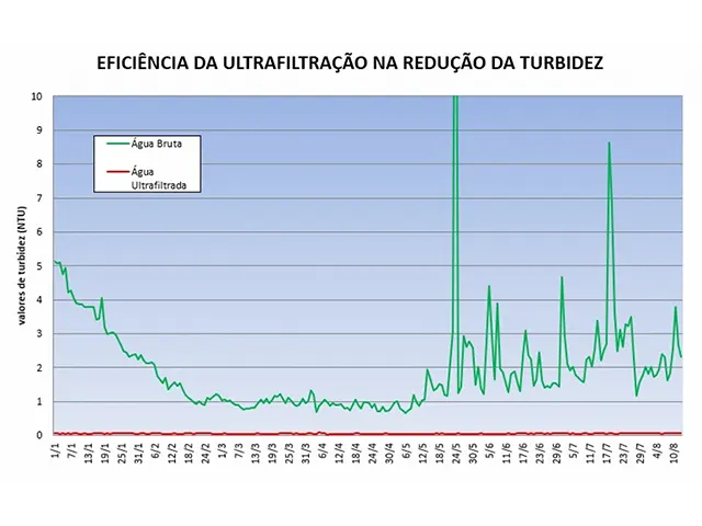 Sistema de Ultrafiltração