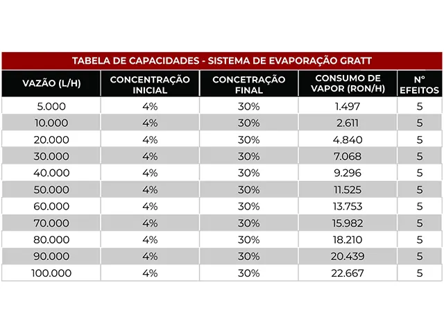 Sistema de Evaporação Usina de Etanol 10.000 L/h