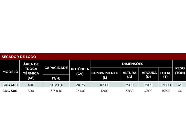 Secador e Sistema de Secagem Térmica Resíduos Sanitários e Industriais 3,7 a 10 T/H