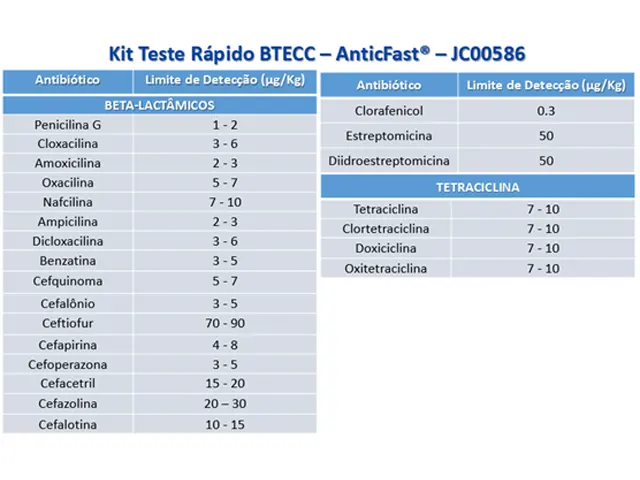Kit Teste Rápido Antibiótico Beta-lactâmicos Tetraciclinas Estreptomicina Clorafenicol e Cefalexina