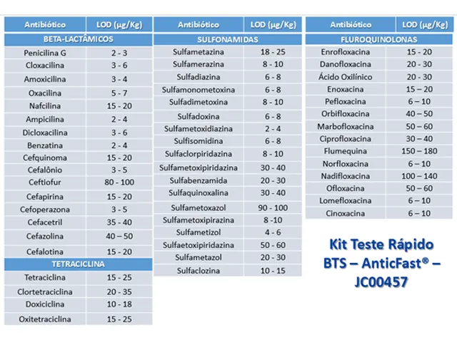 Kit Teste Rápido Antibiótico Beta-lactâmicos, Tetraciclinas, Sulfonamidas e Quinolonas - AnticFast