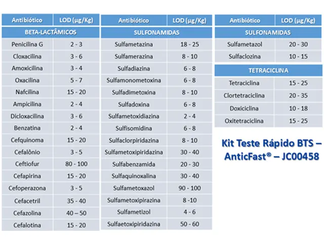 Kit Teste Rápido Resíduo de Antibiótico Beta-lactâmicos, Tetraciclinas e Sulfonamidas - AnticFast