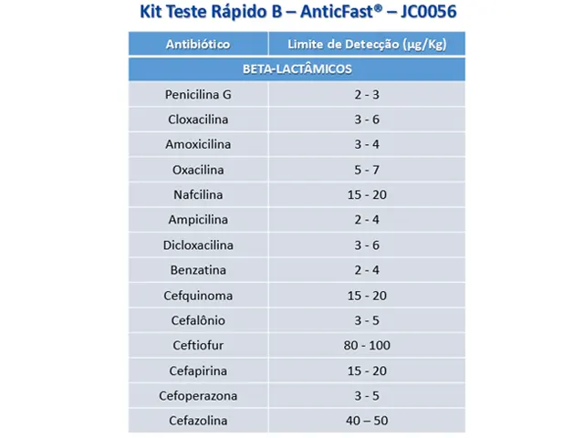 Kit Teste Rápido para Resíduo de Antibiótico Beta-lactâmicos - AnticFast