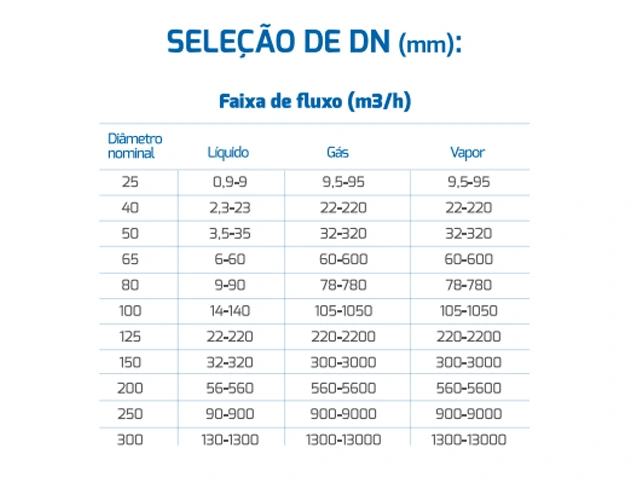 Medidor de Vazão Vortex BAS DN40