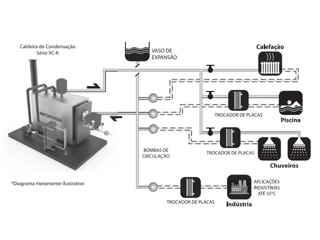 Geradora de Água Quente a Gás GLP CAD-XC-K 1.857.600 Kcal/h