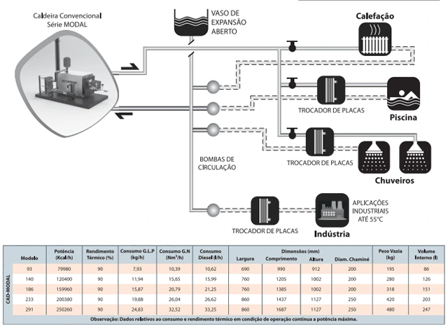 Geradora de Água Quente a Gás GLP CAD-MODAL 120.400 Kcal/h