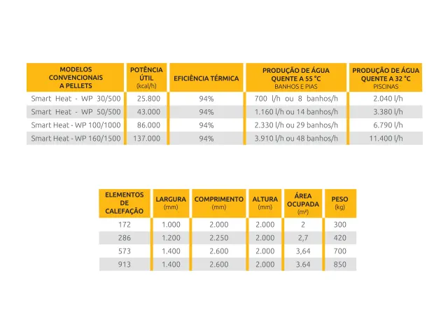 Sistema de Aquecimento de Água á Gás Natural Smart Heat Pellets 137.000 Kcal/h