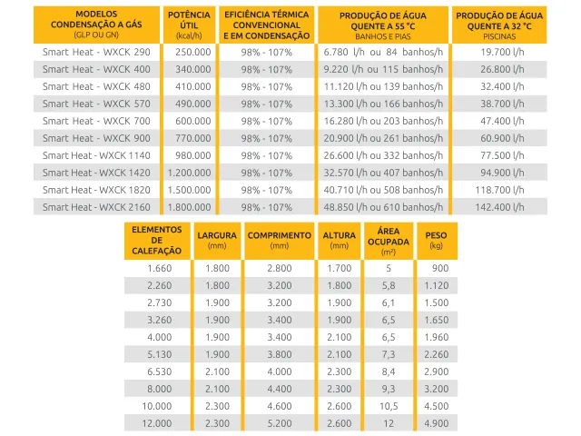 Sistema de Aquecimento de Água á Gás Natural Smart Heat WXCK 1.800.000 Kcal/h