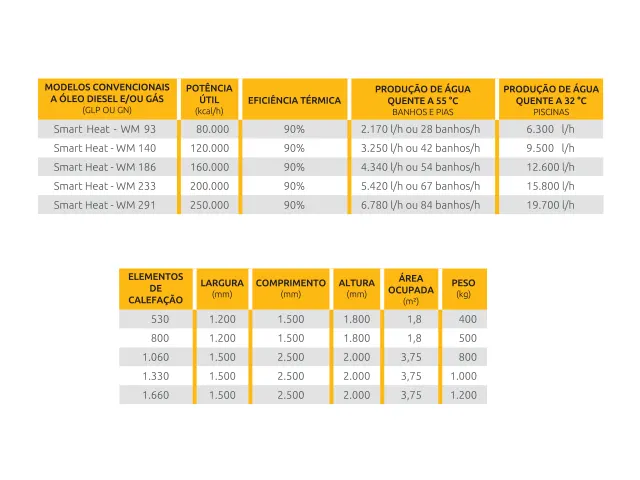 Sistema de Aquecimento de Água á Gás Natural Smart Heat WM 120.000 Kcal/h