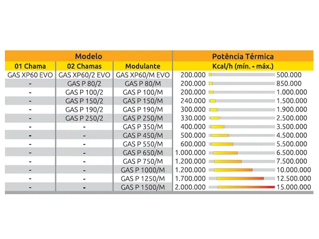 Queimador de Alto Rendimento Térmico 2 Chamas a Biogás Série-XP 200.000 a 500.000 Kcal/h