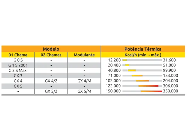 Queimador de Alto Rendimento Térmico 1 Chama a Óleo Diesel Série-GX 71.000 a 153.000 Kcal/h