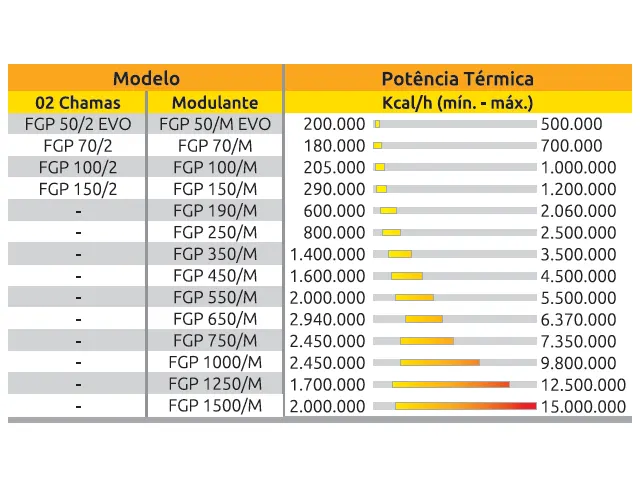 Queimador de Alto Rendimento Térmico 2 Chamas a Óleo Diesel Série-FGP 205.000 a 1.000.000 Kcal/h