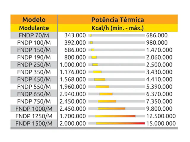 Queimador de Alto Rendimento Térmico Modulante a Óleo Pesado Série-FNDP 343.000 a 686.000 Kcal/h