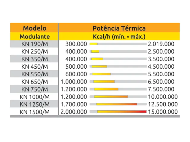 Queimador de Alto Rendimento Térmico Modulante a Dual Fuel Série-KN 300.000 a 2.019.000 Kcal/h