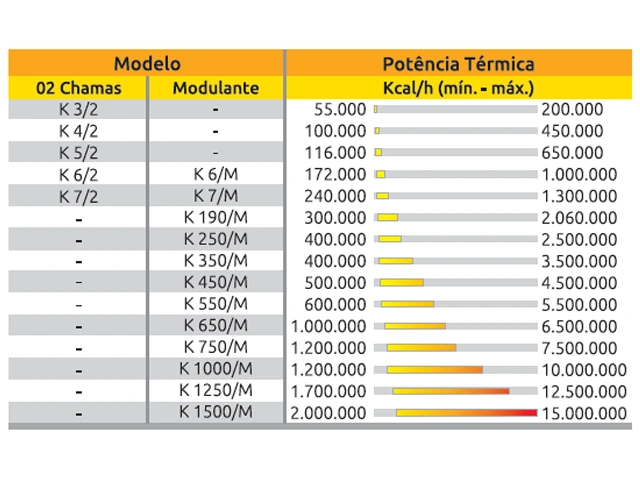 Queimador de Alto Rendimento Térmico 2 Chamas a Dual Fuel Série-K 172.000 a 1.000.000 Kcal/h