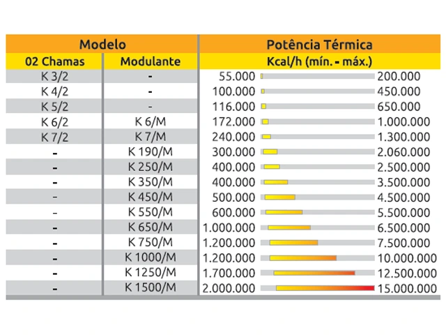 Queimador de Alto Rendimento Térmico Modulante a Biogás Série-K 300.000 a 2.060.000 Kcal/h