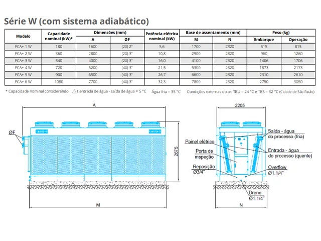 Dry Cooler Série FCA+W 180 KW