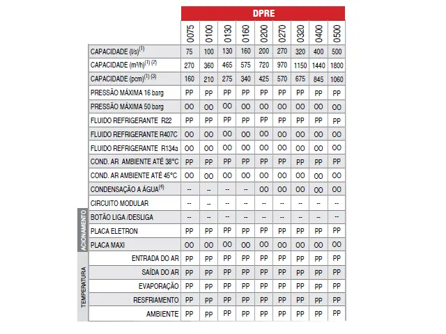 Secador de Ar Comprimido por Refrigeração DPRELETRON 465 m³/h