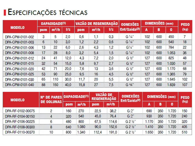 Secador de Ar Comprimido por Adsorção DPA 1.340 m³/h