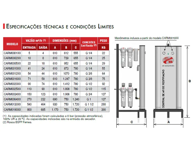 Central de Ar de Respiração em Ar Comprimido CARM 5 m³/h