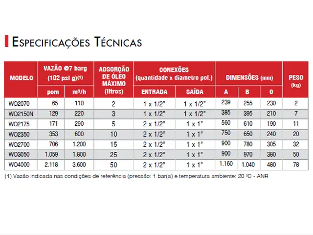 Separador de Água e Óleo para Sistema de Ar Comprimido WO 110 m³/h