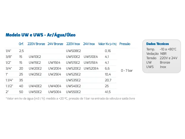 Válvula Solenoide de Processo UW BAS 0.16 m³/h