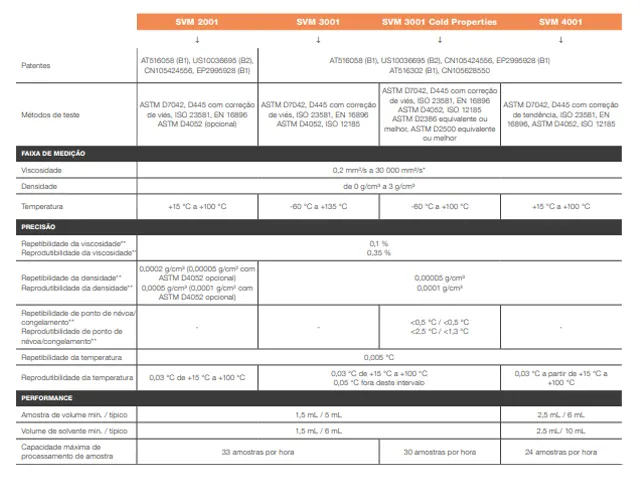 Viscosímetro Cinemático Automático SVM 2001