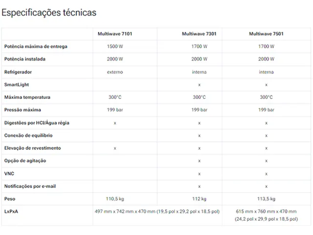 Sistema de Digestão Assistida por Micro Ondas Multiwave 7101