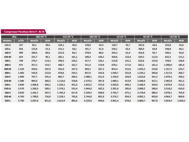 Compressor Parafuso Série V Alta 3.820 m³/h