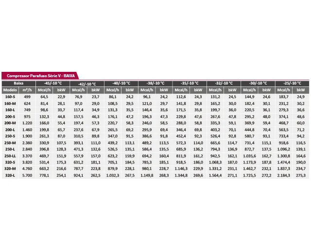 Compressor Parafuso Série V Baixa 3.820 m³/h