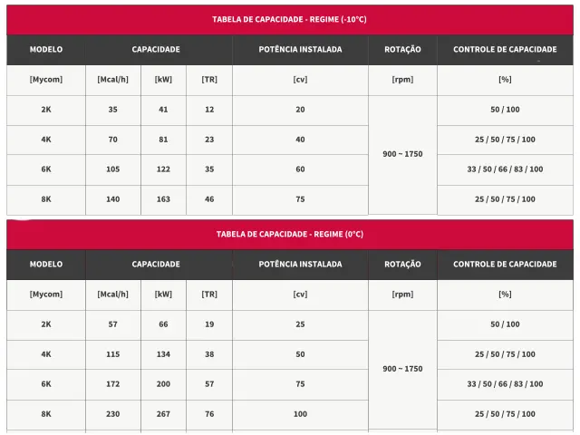 Compressor Alternativo Série K 57 Mcal/h