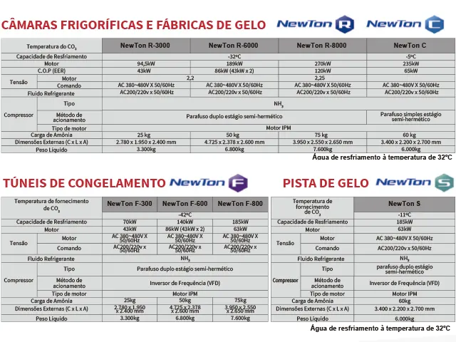 Sistema de Refrigeração NH3/CO2 NewTon R-3000