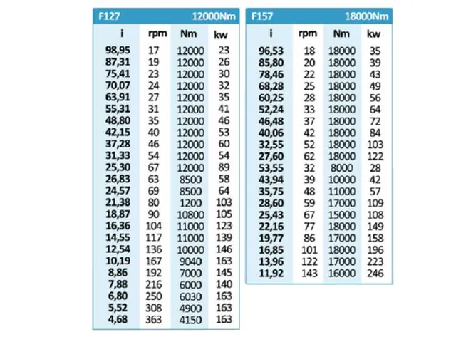 Redutor de Velocidade Pendular Paralelo TF 137