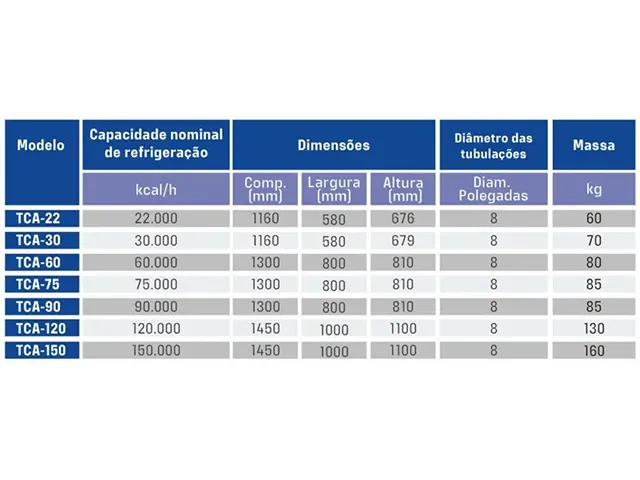 Trocador de Calor Aletado Resfriador de Ar TCA 75 kcal/h