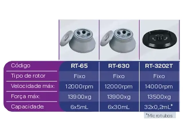 Rotor Ângulo Fixo 32x0.2ml para Centrifuga CDR Netlab