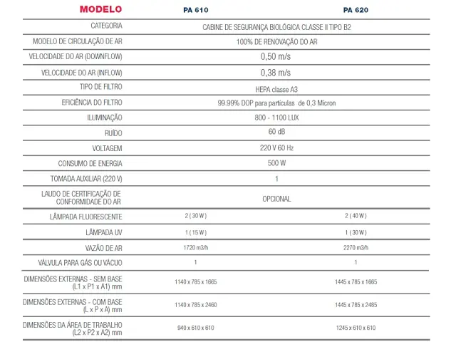 Cabine de Segurança Biológica Classe II B2 100% de Renovação de Ar 1.245x610x610mm PA620 Netlab